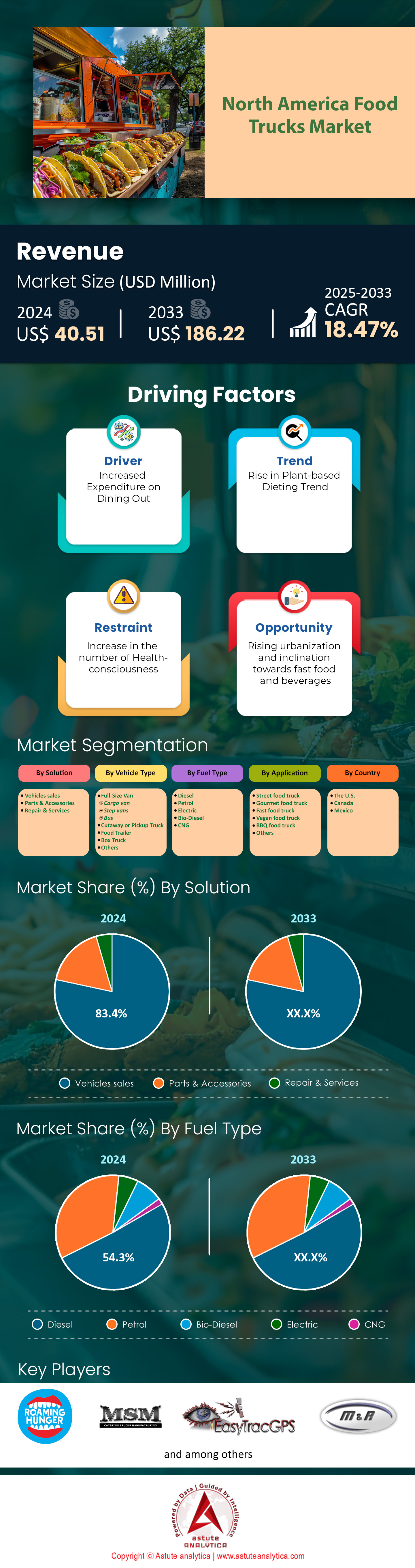 Mercado de camiones de comida de América del Norte
